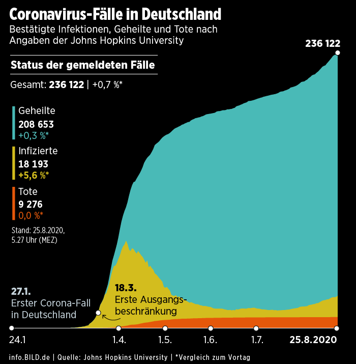 Corona: In Deutschland steigen Zahlen seit Juli