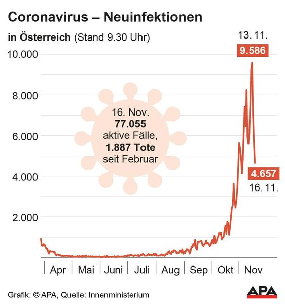 Coronavirus: 4657 Neuinfektionen in Österreich