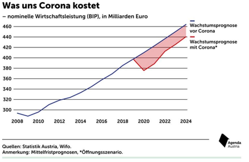 Corona-Krise kostet uns 175 Milliarden Euro
