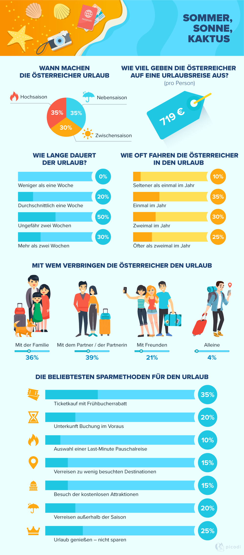 Umfrage: So verbringen die Österreicher ihren Urlaub