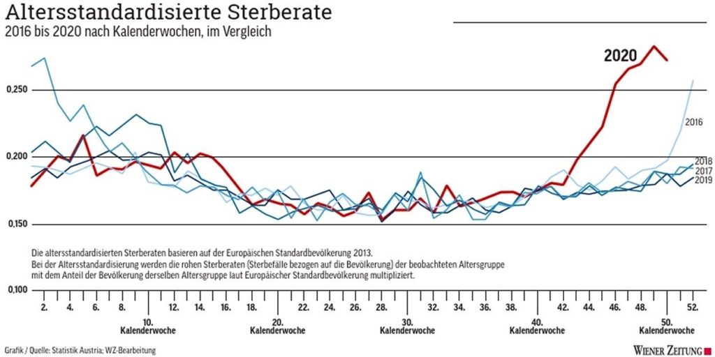 Übersterblichkeit in Österreich größer als in Deutschland