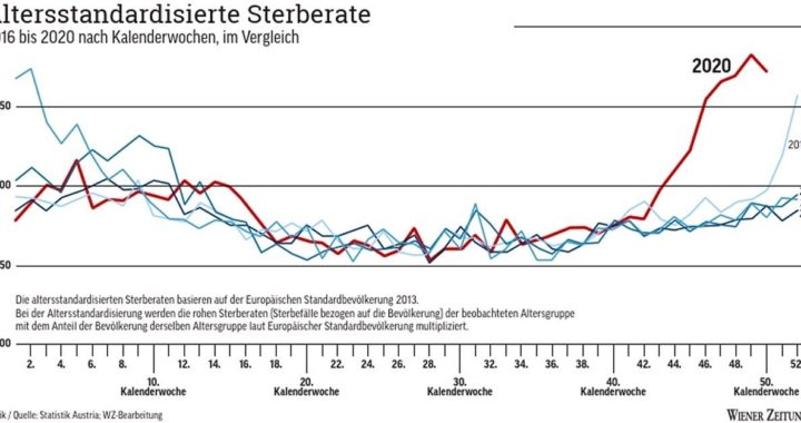 Übersterblichkeit in Österreich größer als in Deutschland