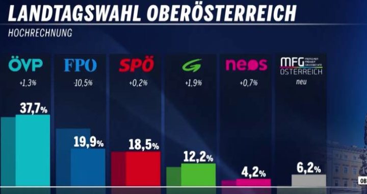 Analyse der Landtagswahl in Oberösterreich