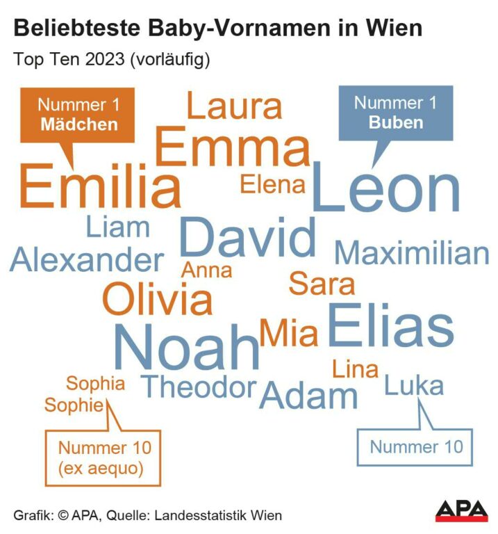 Das waren 2024 die beliebtesten Babynamen in Wien