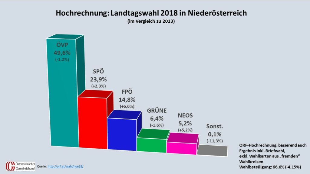 Erste Hochrechnung: SPÖ verliert Absolute, Grüne schaffen Einzug