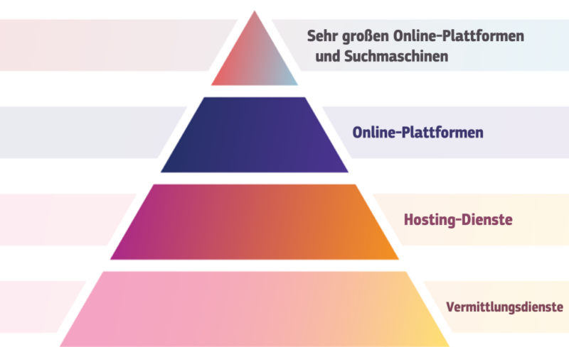 EU-Regeln für Social-Media-Plattformen werden durchgesetzt