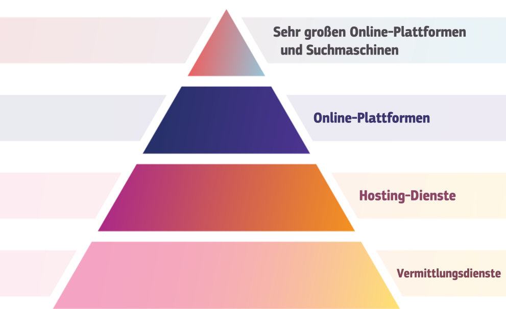 EU-Regeln für Social-Media-Plattformen werden durchgesetzt