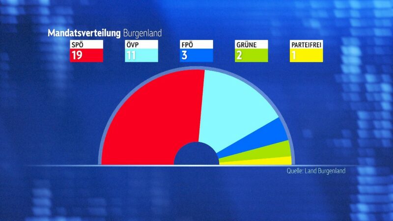 Landtagswahl Burgenland 2025: Der Landtag wird wieder männlicher