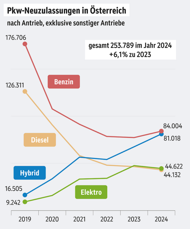 Mehr Pkw, weniger E-Neuzulassungen: So steht es um den Automarkt in Österreich