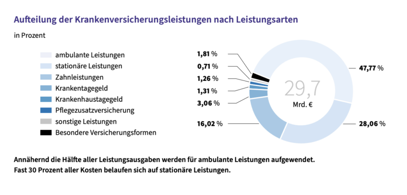 Warum private Krankenversicherungen immer teurer werden