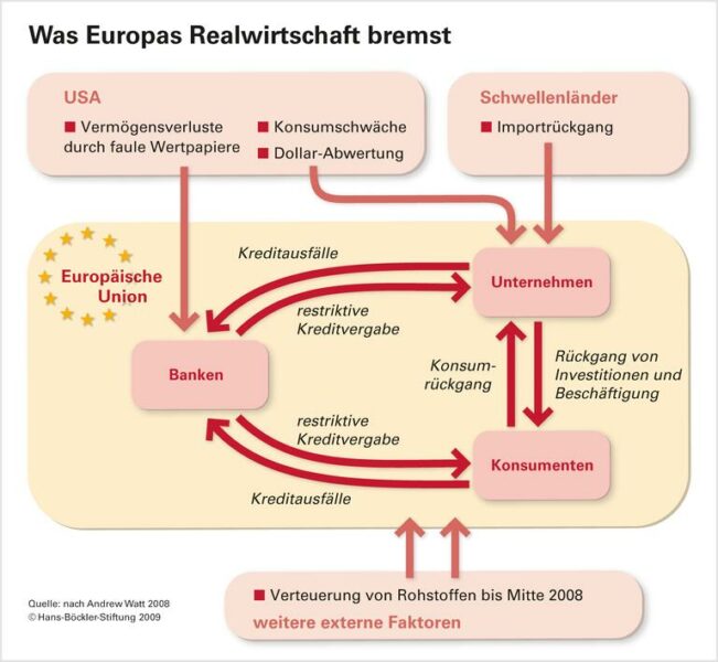 Die vielen Ursachen der Wirtschaftskrise