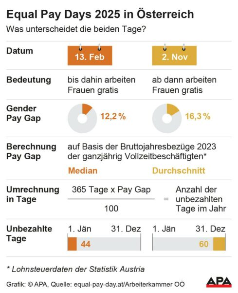 Gender Pay Gap in Österreich: Frauen arbeiten 44 Tage umsonst