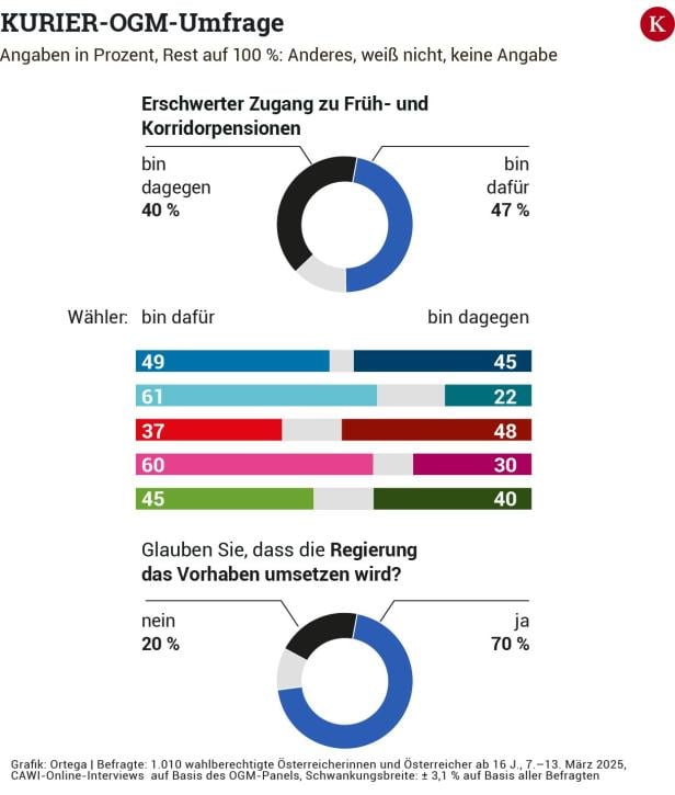 KURIER-OGM: Verschärfungen bei Korridor- und Frühpension werden gutgeheißen
