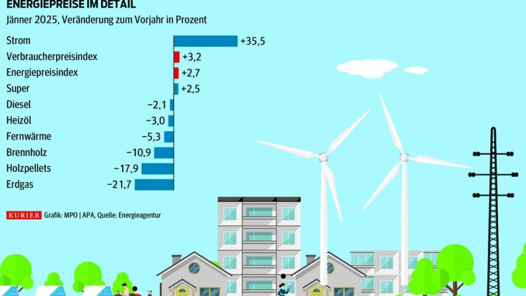 Teure Energie: Wann geht der Regierung ein Licht auf?
