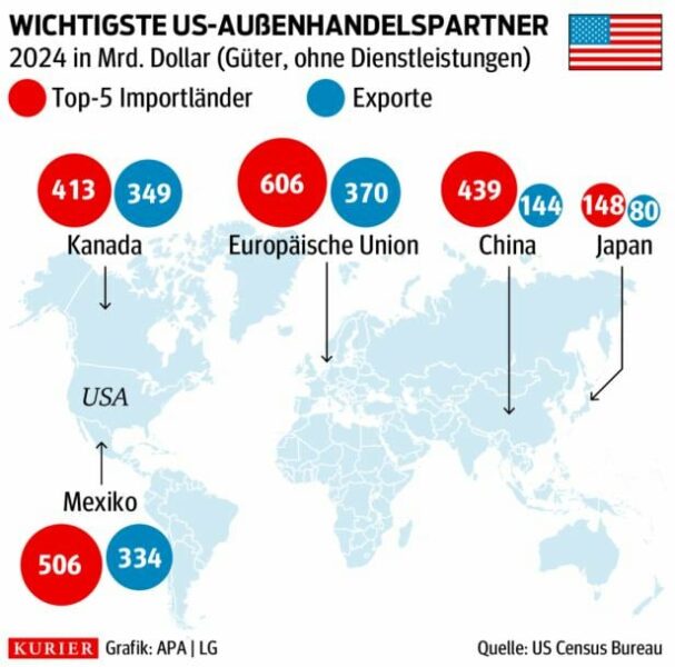 USA treiben Handelsstreit auf die Spitze