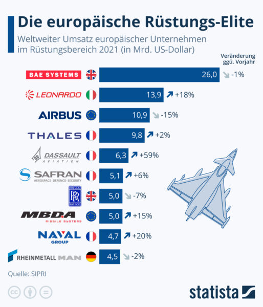 Von Airbus bis Leonardo: Europas größte Rüstungskonzerne in der Übersicht