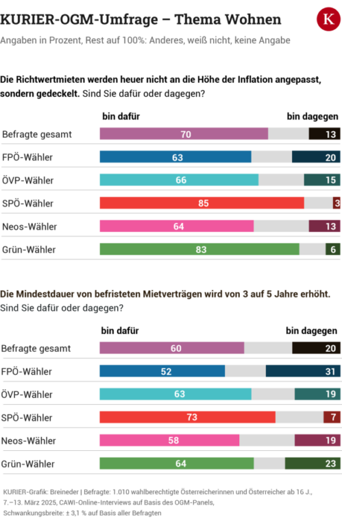 Wie die Österreicher zum Eingriff bei Mieten und zu neuen Steuern stehen