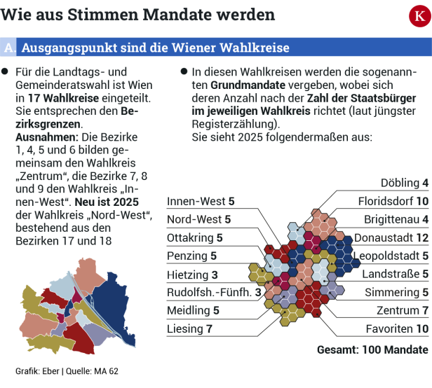 Der komplizierte Weg von der Wahlurne  zum Mandat