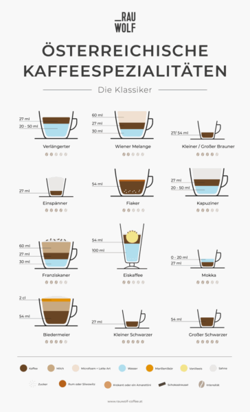 In Wien gibt es viele Wörter für Kaffee