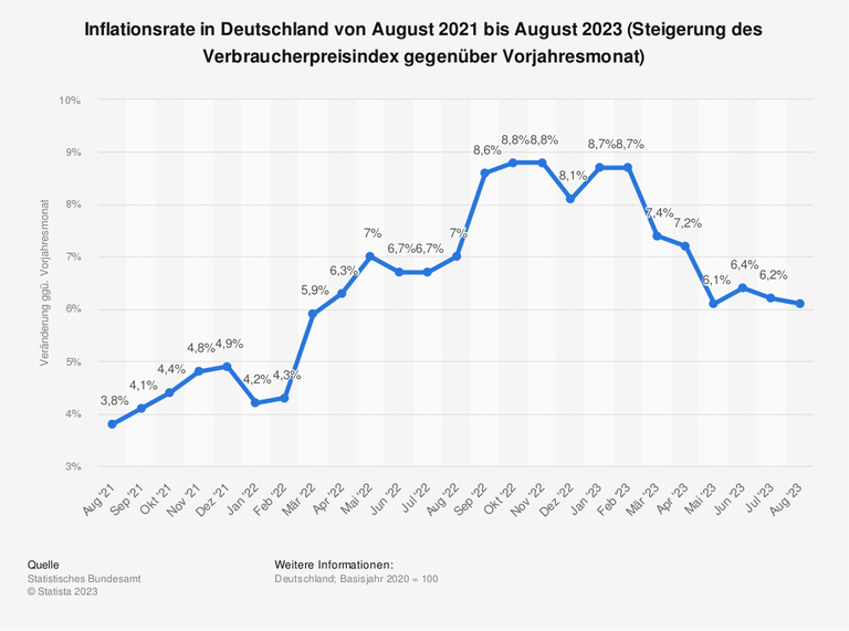 Inflation im März bei 2,9 Prozent: Was teuer bleibt und was billiger wurde