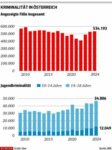Kriminalstatistik: Wie junge Täter das System sprengen