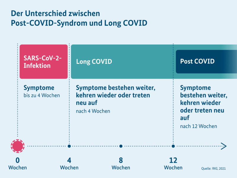Long Covid: Verschlimmerung sogar drei Jahre nach Infekt möglich