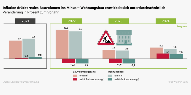 Mehr Baustarts: Aufwärtstrend von Experten erwartet