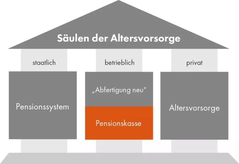 Sollte jeder Österreicher eine betriebliche Pension bekommen?