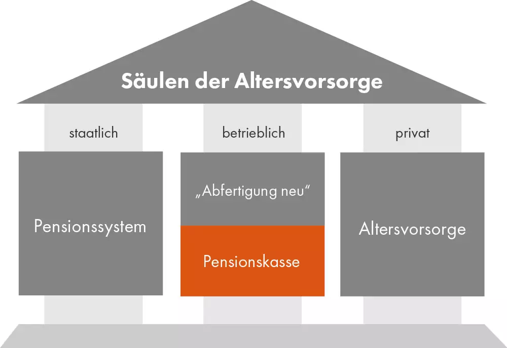 Sollte jeder Österreicher eine betriebliche Pension bekommen?