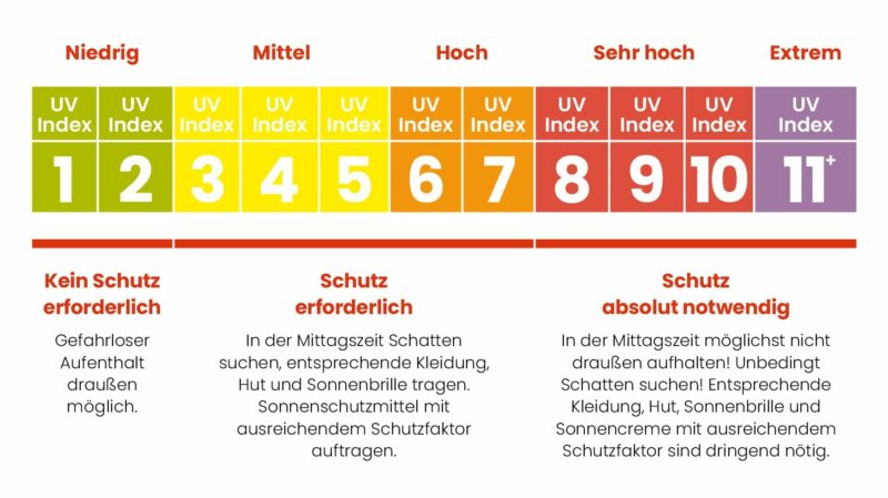 Sonnenbrand im Frühling: Warum der UV-Index schon jetzt steigt