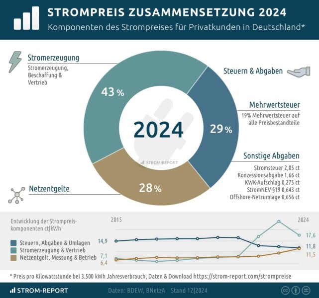 Steigende Energie-Preise: Was Kunden jetzt wissen wollen und sollten