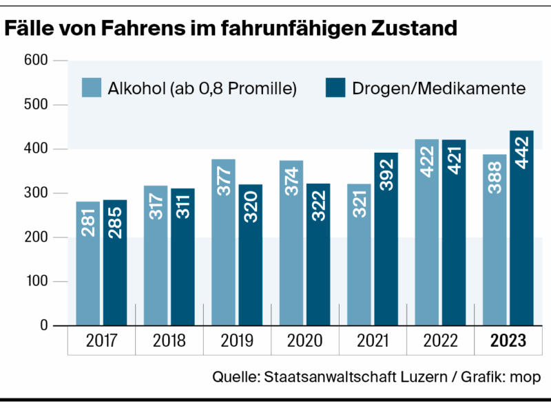 Verkehrsunfälle: 2024 mit Rekordzahl von Opfern unter Drogeneinfluss