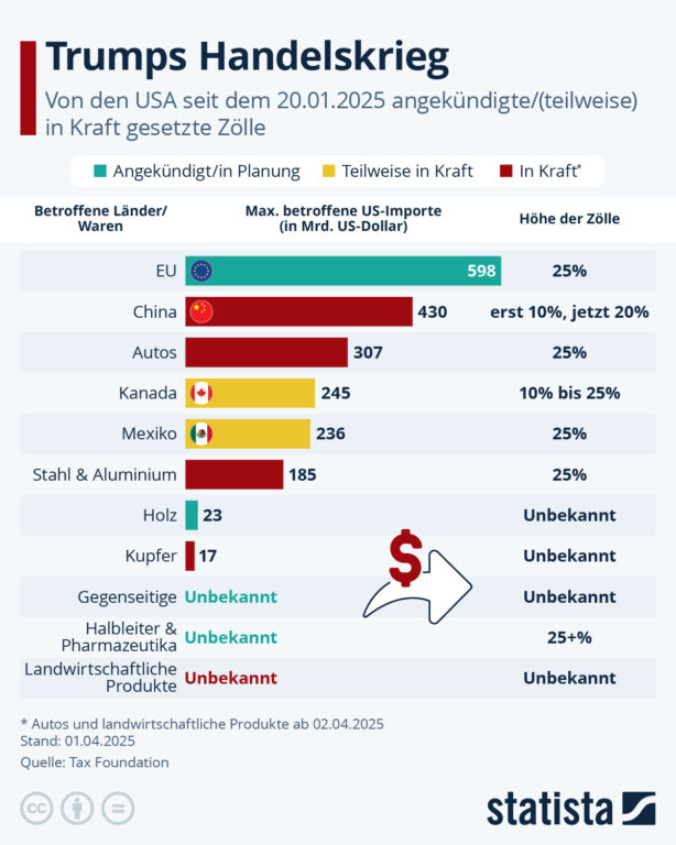 Welche Zölle Trump beschlossen hat und welche Länder sie betreffen