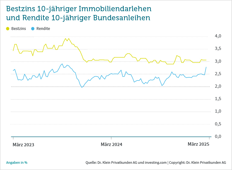 Zinsentwicklung und ihre Auswirkungen auf die Baufinanzierung