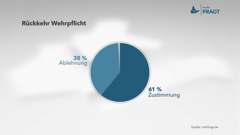 Zustimmung zu Wehrpflicht gestiegen
