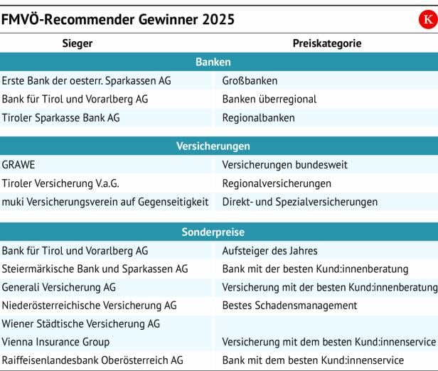 Banken und Versicherungen  die Kunden begeistern