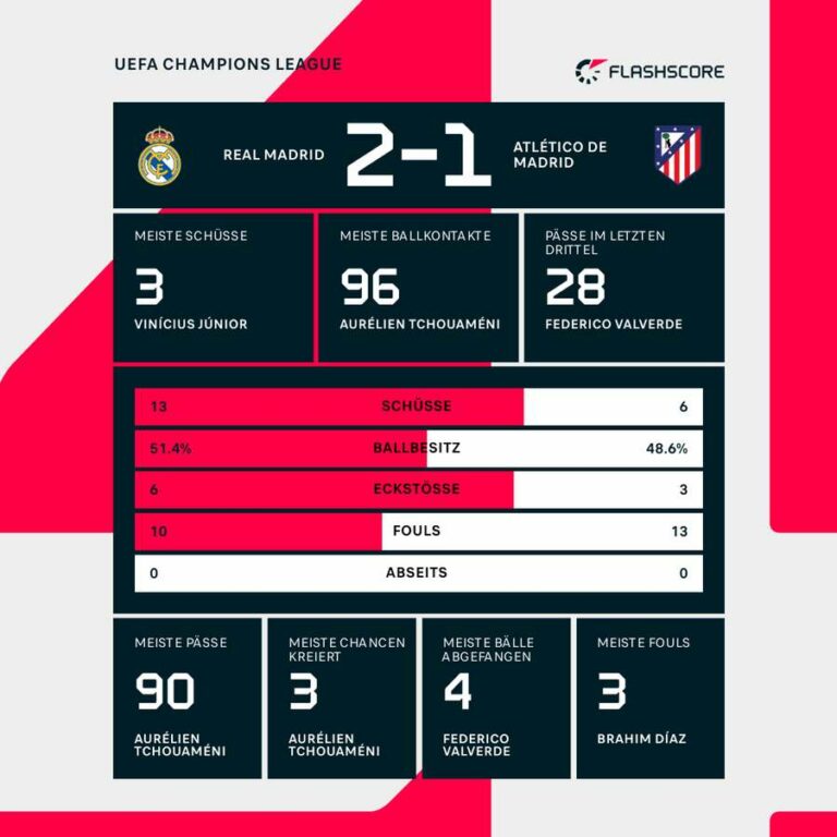 Champions League live: Wer ist der erste Finalist?
