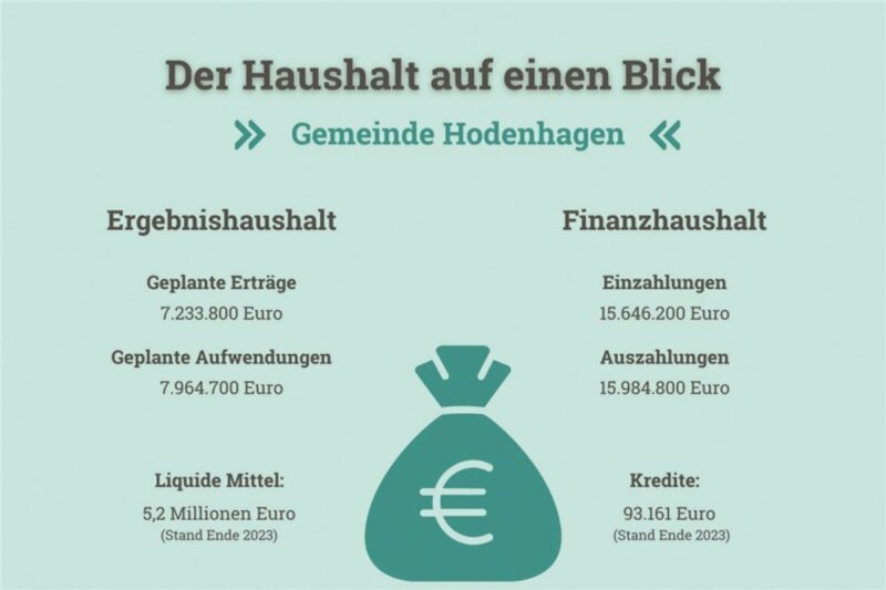 Gemeinden geht finanziell die Luft aus