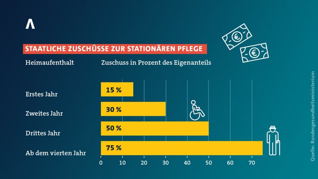 Pflege: 60 Prozent haben Sorge, dass sie dafür kein Geld haben werden