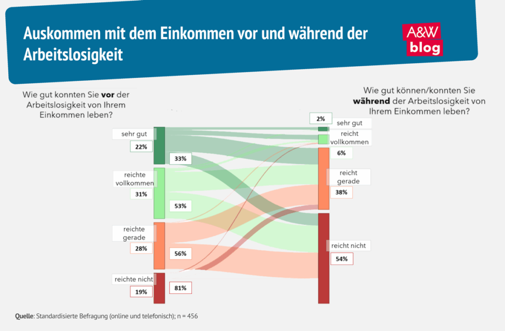 Studie: Finanzielle Lage der Arbeitslosen in Österreich hat sich verschlechtert