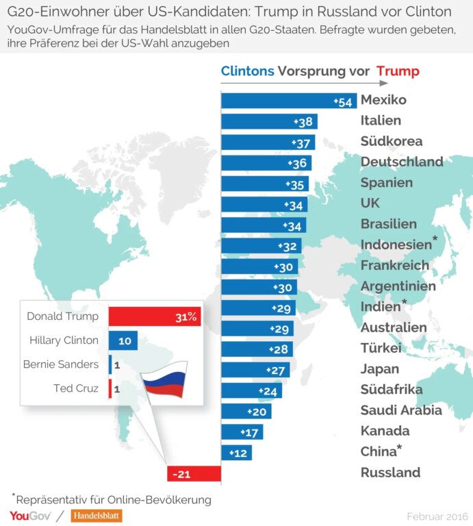 Umfrage: Putin und Xi weltweit beliebter als Trump