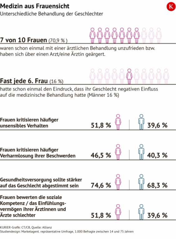 Ungleichheit im Gesundheitswesen: Frauen fühlen sich oft nicht ernst genommen