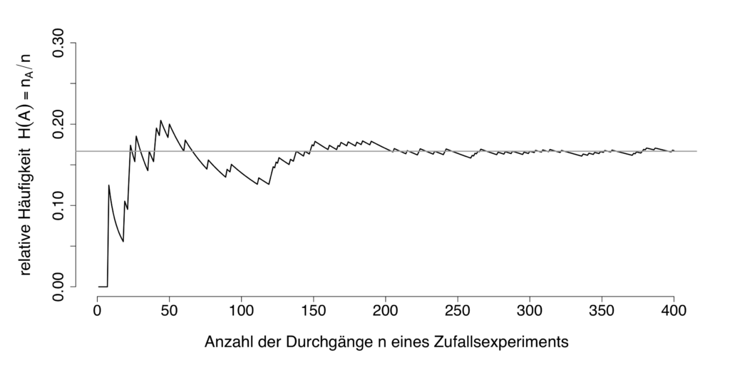 300, 100, 400 – Zahlen und ihre Geschichte(n)