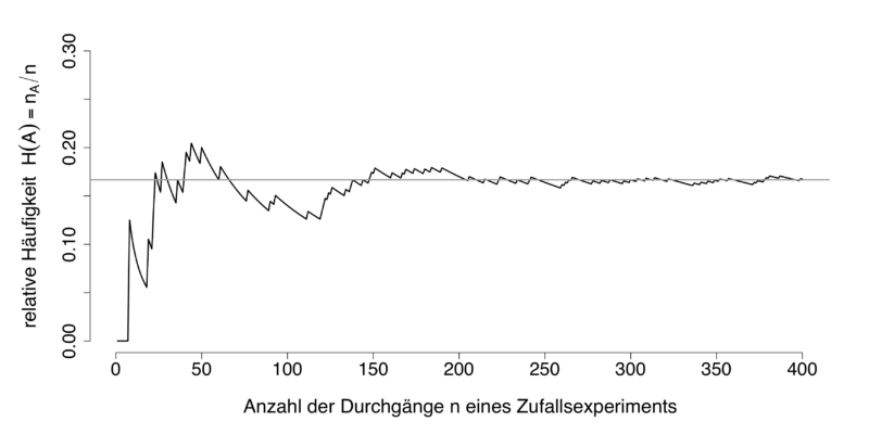 300, 100, 400 – Zahlen und ihre Geschichte(n)