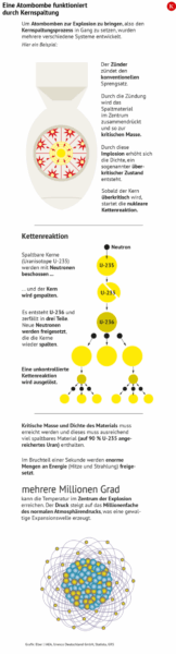 Atomwaffen: Warum die Bombe nach wie vor geliebt wird