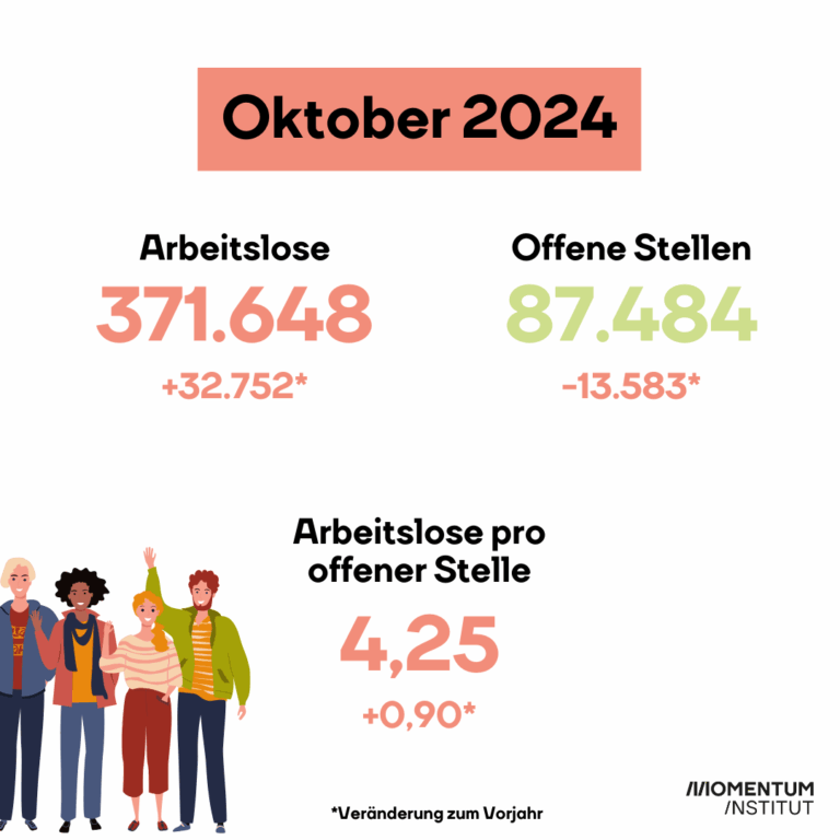 Immer mehr Arbeitslose: So viele Menschen sind in Österreich ohne Job