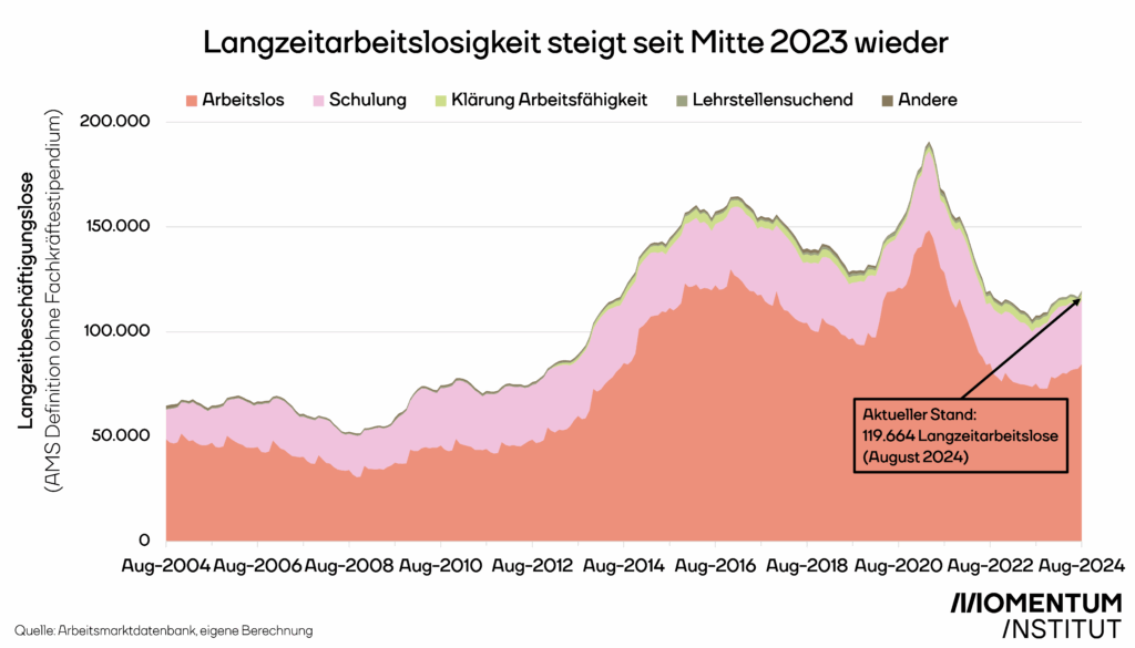 Mehr Langzeitarbeitslose: AMS in Niederösterreich will gegensteuern