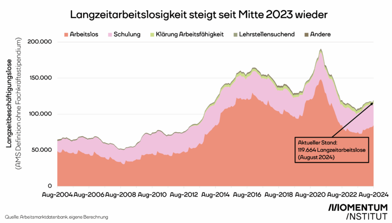 Mehr Langzeitarbeitslose: AMS in Niederösterreich will gegensteuern