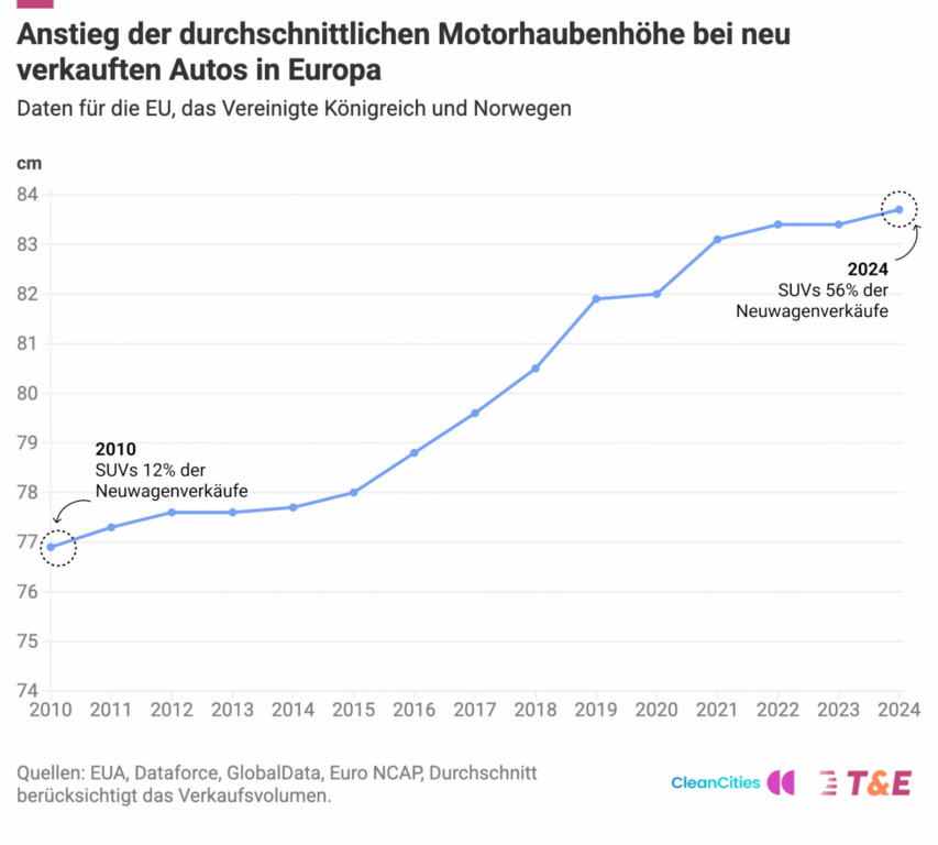 Neue Studie: Autos werden höher – und gefährlicher
