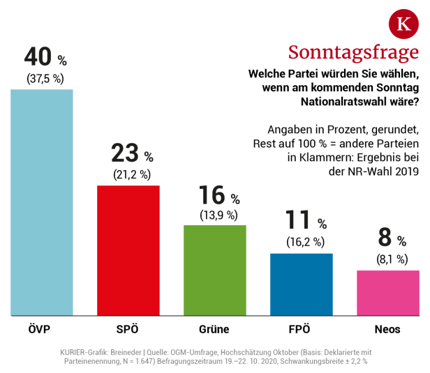 SPÖ-Umfrage: Wie und wen die Wiener heute wählen würden